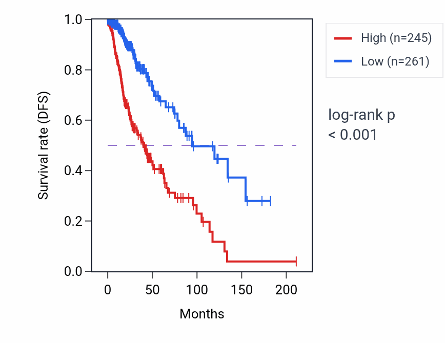 Kaplan&ndash;Meier survival curve for C1orf87 RNA expression in LGG: high vs low expression groups.