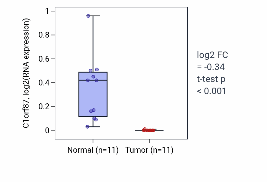 Tumor-vs-normal expression box plot for C1orf87 in KICH.