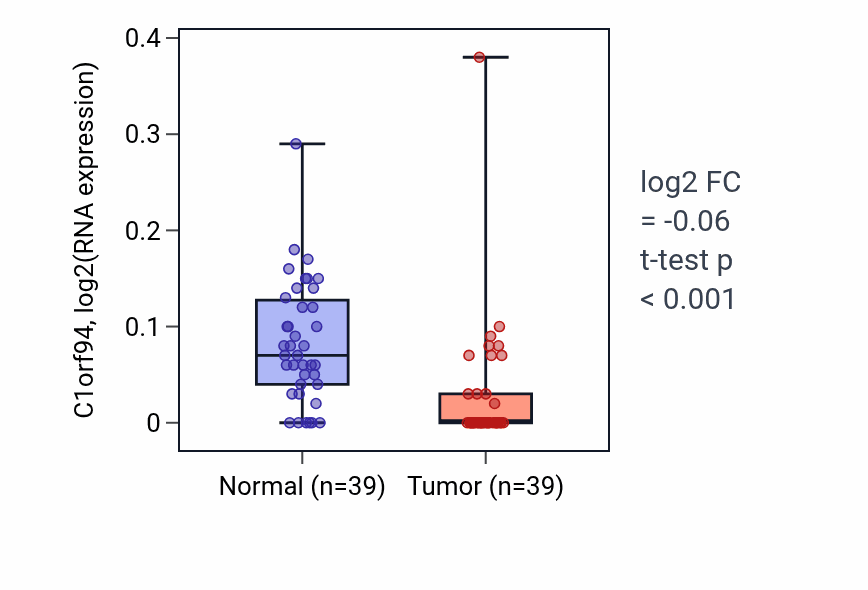 Tumor-vs-normal expression box plot for C1orf94 in COAD.