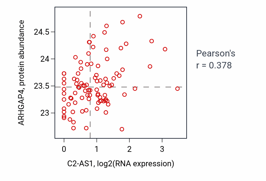 Per-sample scatter of C2-AS1 vs ARHGAP4 in UCEC (Pearson r = 0.38).