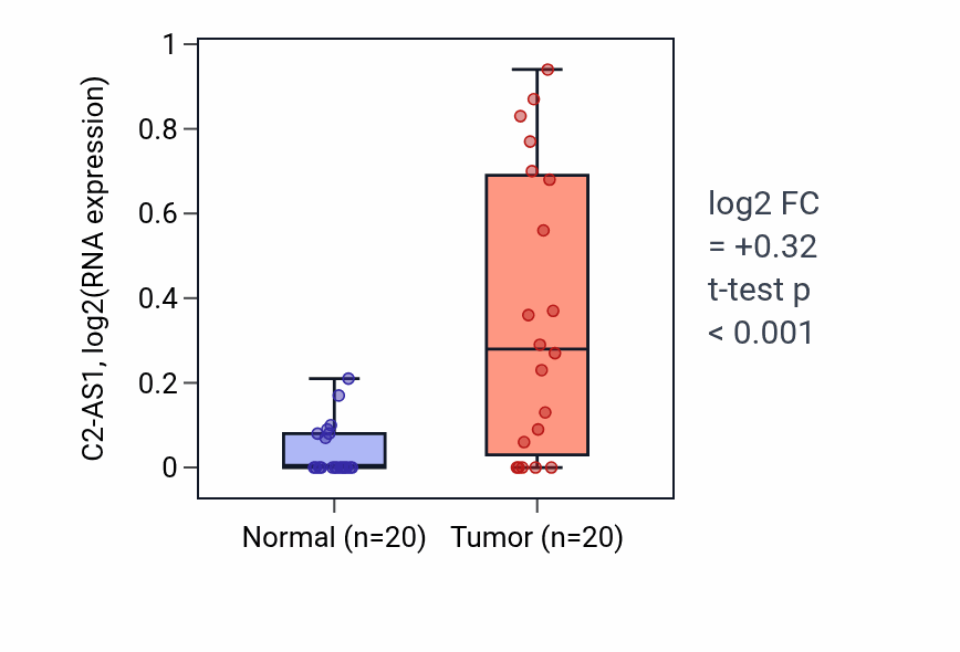 Tumor-vs-normal expression box plot for C2-AS1 in KIRC.