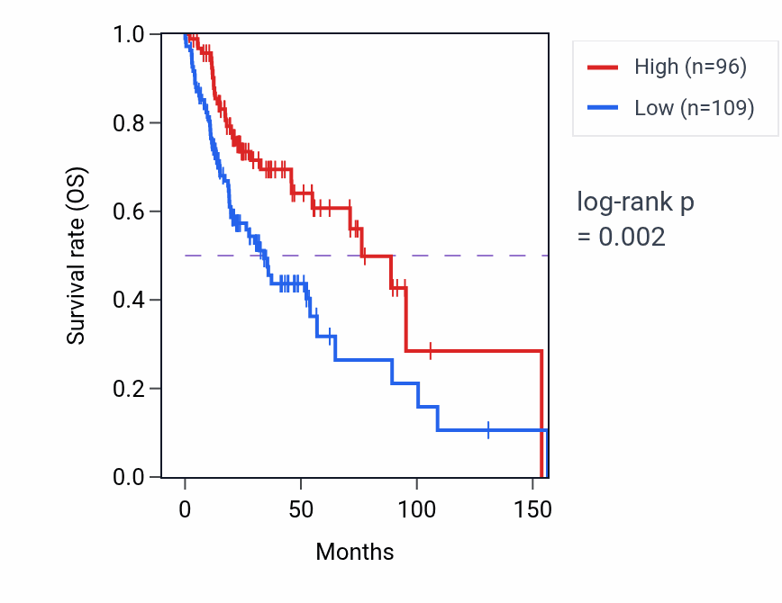Kaplan&ndash;Meier survival curve for C2-AS1 RNA-high vs -low samples in HNSC.
