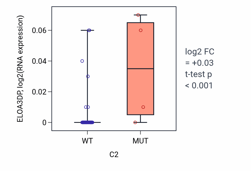 Box plot of ELOA3DP in C2-low vs C2-high samples in LARGE_INTESTINE.