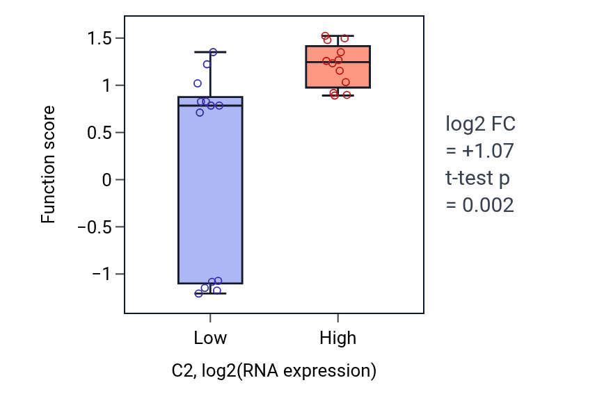 Box plot of Complement activation, classical pathway in C2-low vs C2-high samples in LIVER.