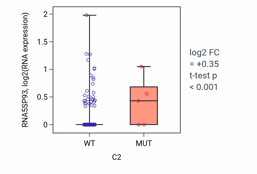 Box plot of RNA5SP93 in C2-low vs C2-high samples in STAD.