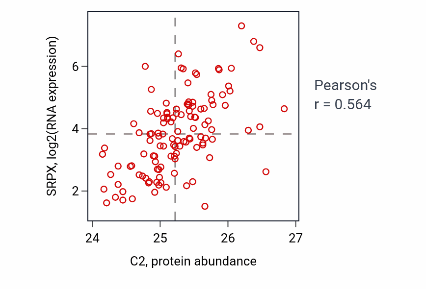Per-sample scatter of C2 vs SRPX in BRCA (Pearson r = 0.56).