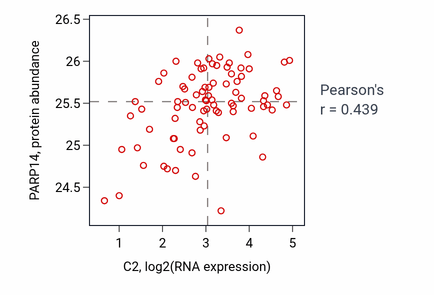 Per-sample scatter of C2 vs PARP14 in OV (Pearson r = 0.44).