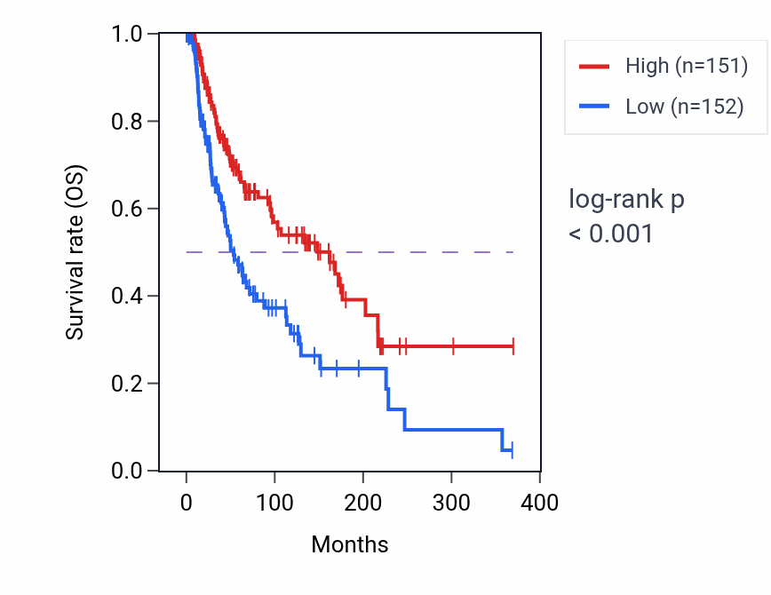 Kaplan&ndash;Meier survival curve for C2 RNA expression in SKCM: high vs low expression groups.