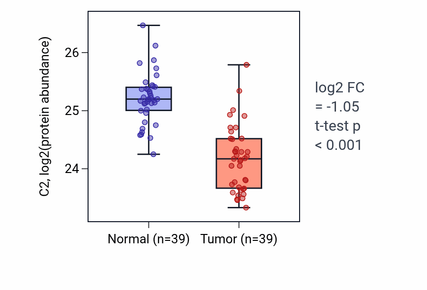 Tumor-vs-normal mass-spec protein box plot for C2 in HNSC.