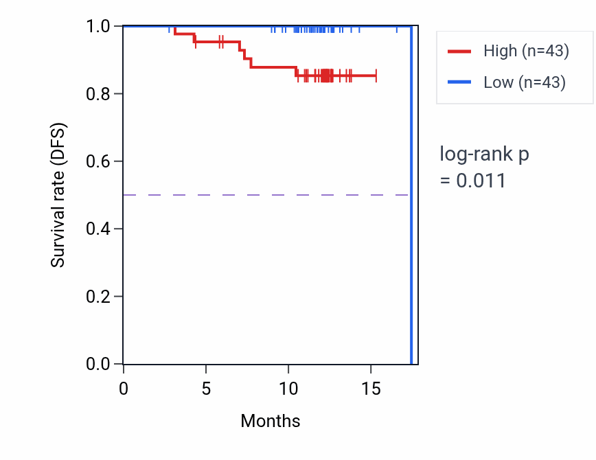 Kaplan&ndash;Meier survival curve for C2 mass-spec protein-high vs -low samples in COAD.