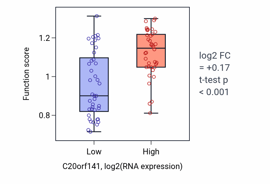 Box plot of Oncostatin-M-mediated signaling pathway in C20orf141-low vs C20orf141-high samples in LUNG_NSCLC_LUAD.