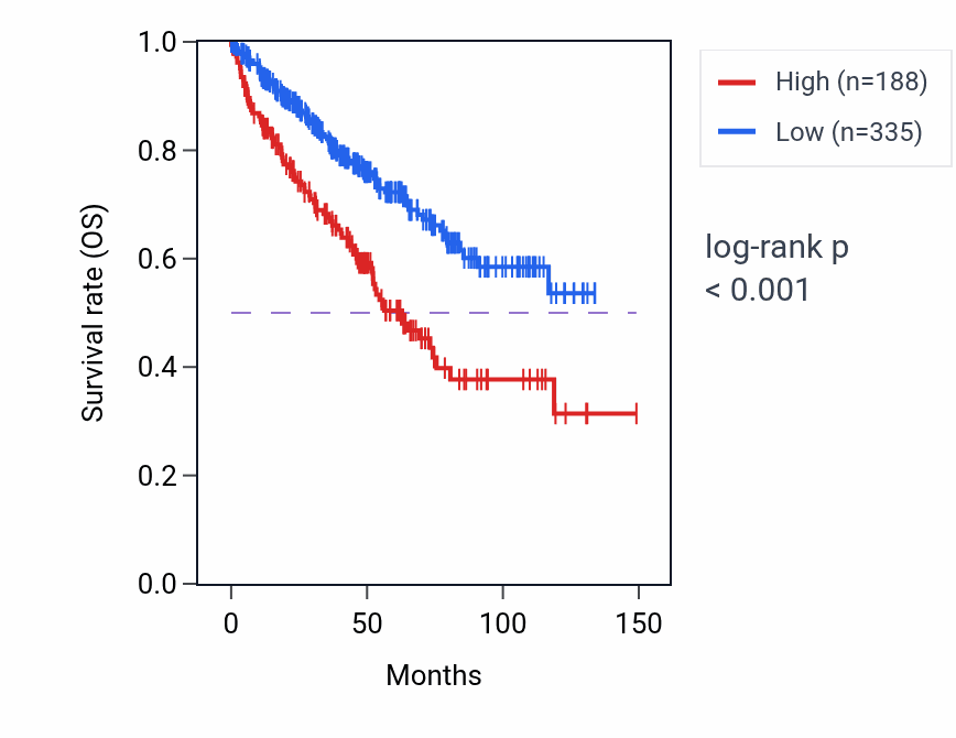 Kaplan&ndash;Meier survival curve for C20orf141 RNA expression in KIRC: high vs low expression groups.