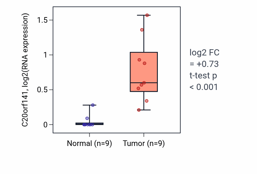 Tumor-vs-normal expression box plot for C20orf141 in HNSC.