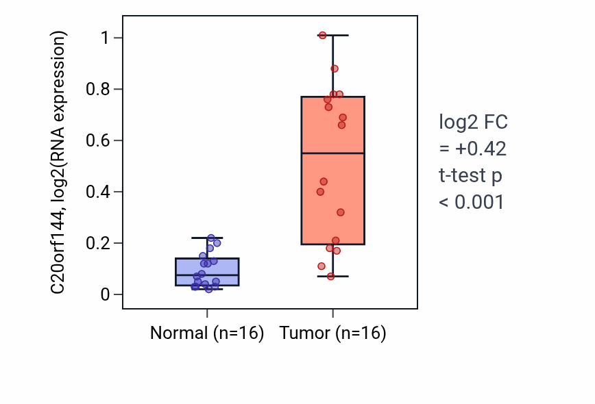 Tumor-vs-normal expression box plot for C20orf144 in HNSC.