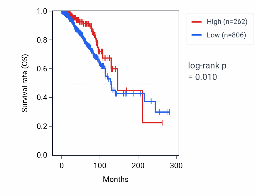 Kaplan&ndash;Meier survival curve for C20orf173 RNA expression in BRCA: high vs low expression groups.