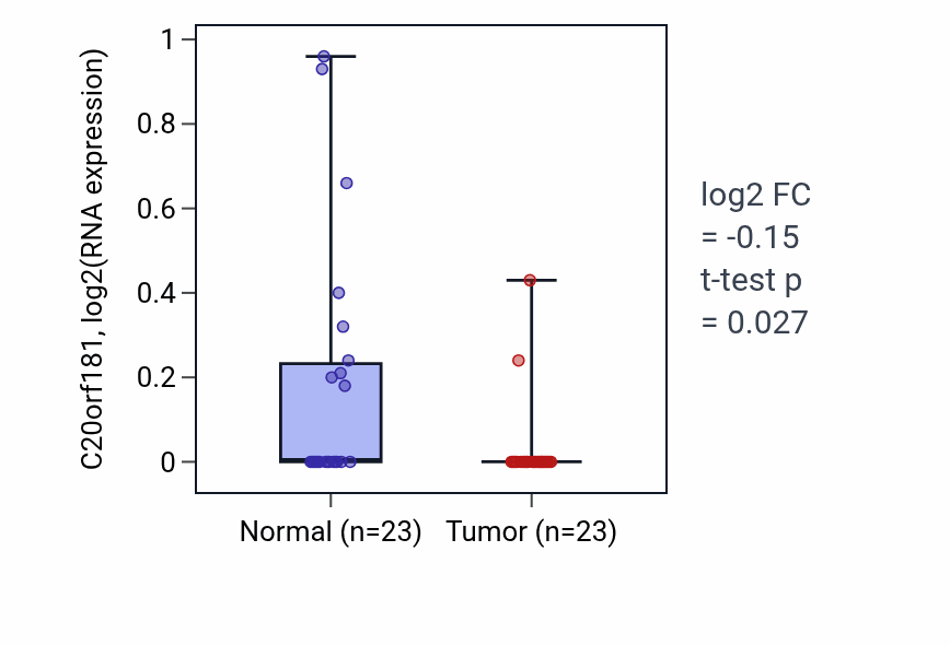 Tumor-vs-normal expression box plot for C20orf181 in UCEC.