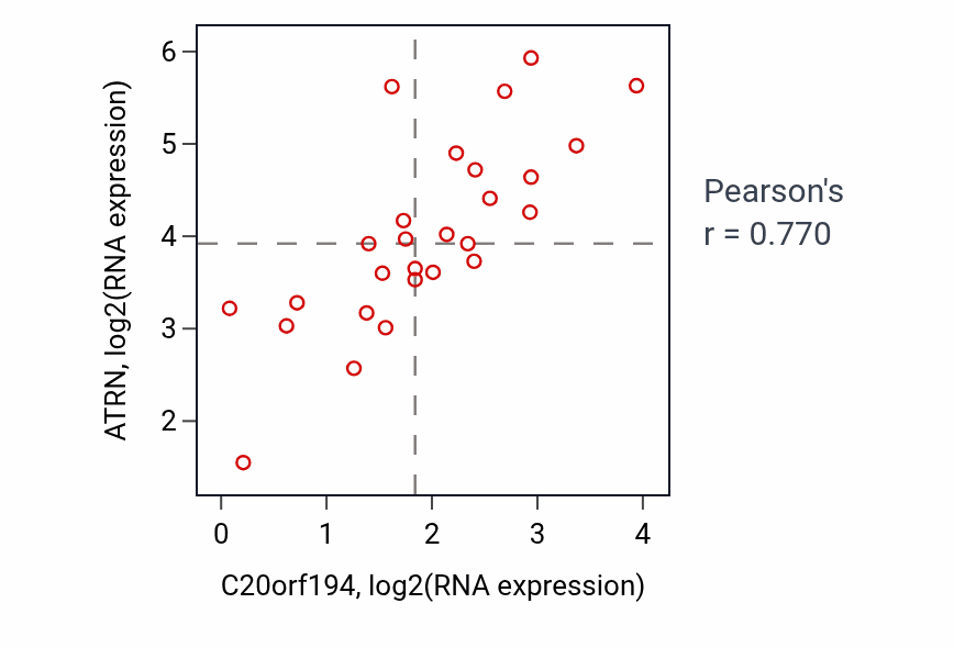 Per-sample scatter of C20orf194 vs ATRN in LUNG_NSCLC_LUSC (Pearson r = 0.77).