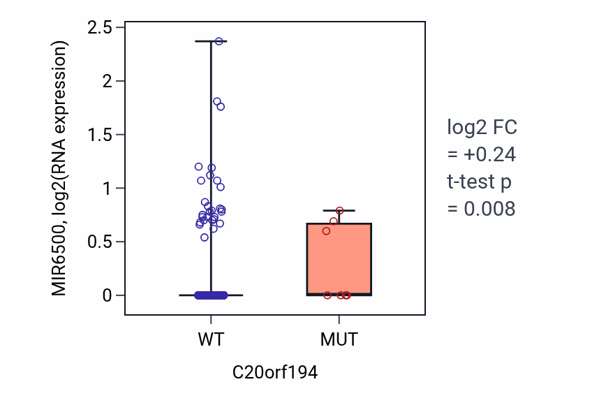 Box plot of MIR6500 in C20orf194-low vs C20orf194-high samples in HNSC.