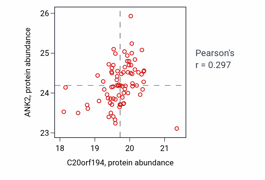 Per-sample scatter of C20orf194 vs ANK2 in UCEC (Pearson r = 0.30).