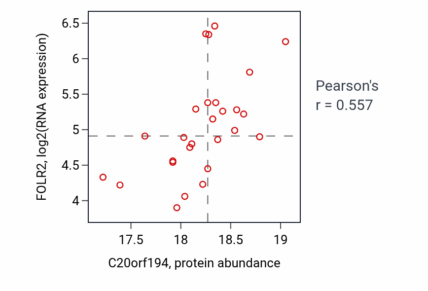 Per-sample scatter of C20orf194 vs FOLR2 in PDAC (Pearson r = 0.56).