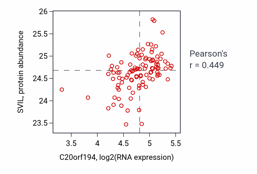 Per-sample scatter of C20orf194 vs SVIL in CCRCC (Pearson r = 0.45).