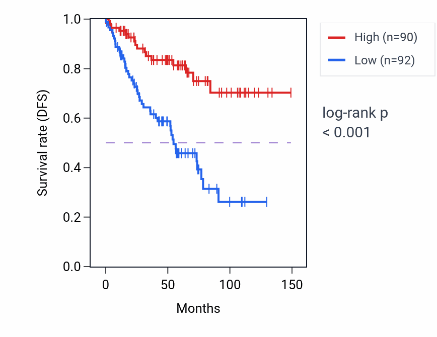 Kaplan&ndash;Meier survival curve for C20orf194 RNA expression in KIRC: high vs low expression groups.