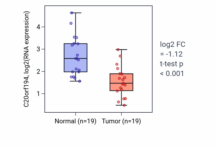 Tumor-vs-normal expression box plot for C20orf194 in COAD.