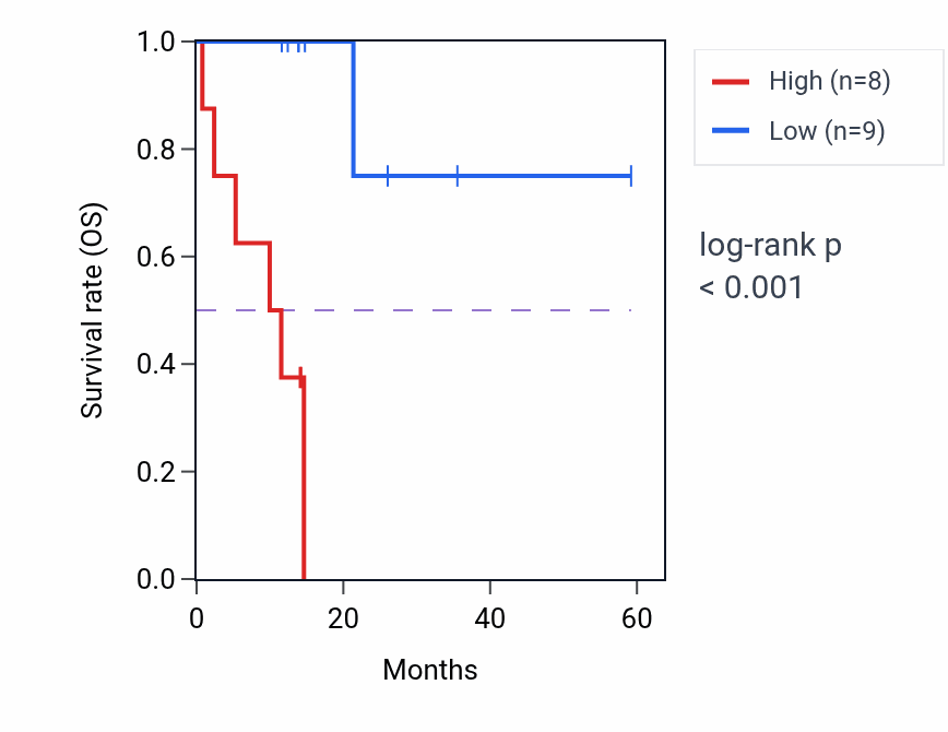 Kaplan&ndash;Meier survival curve for C20orf194 mass-spec protein-high vs -low samples in LUAD.