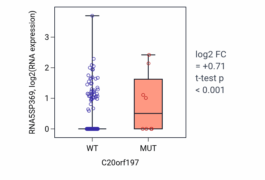 Box plot of RNA5SP369 in C20orf197-low vs C20orf197-high samples in UCEC.