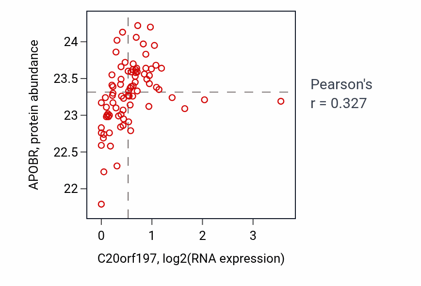 Per-sample scatter of C20orf197 vs APOBR in OV (Pearson r = 0.33).