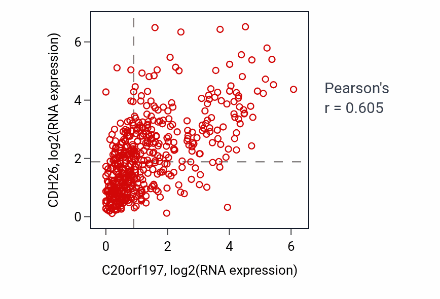 Per-sample scatter of C20orf197 vs CDH26 in LUAD (Pearson r = 0.60).