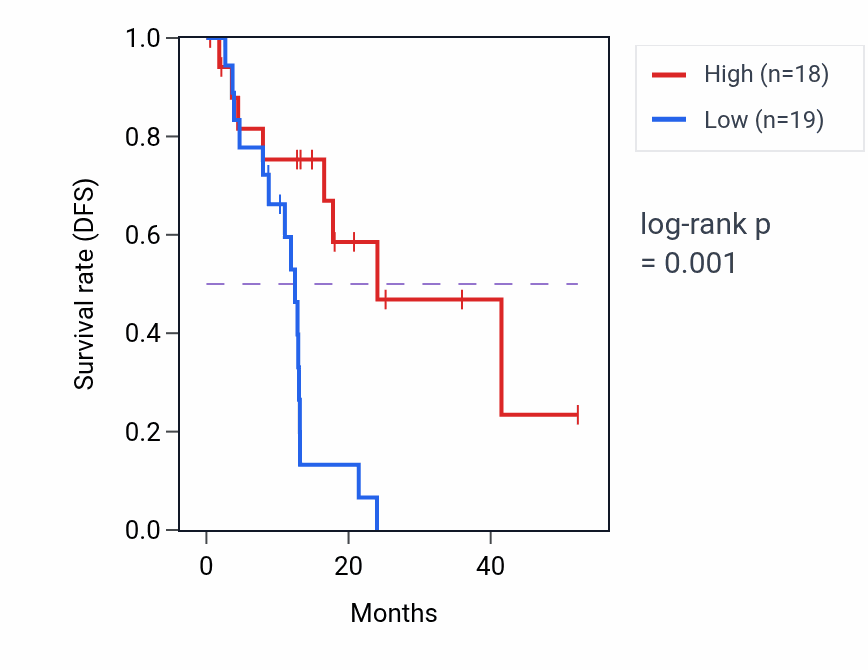 Kaplan&ndash;Meier survival curve for C20orf197 RNA expression in ESCA: high vs low expression groups.