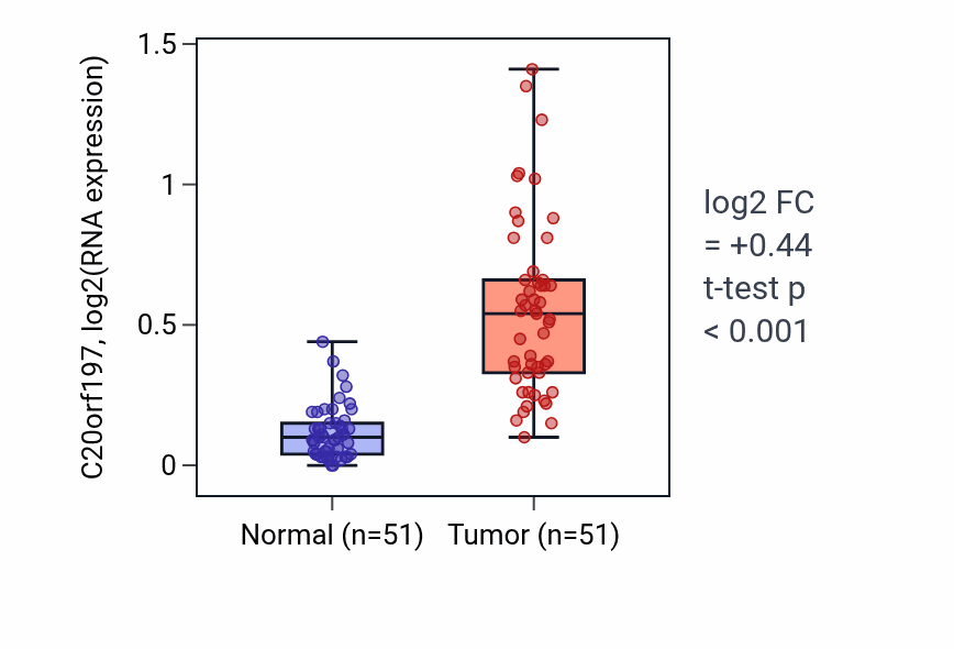 Tumor-vs-normal expression box plot for C20orf197 RNA in KIRC.