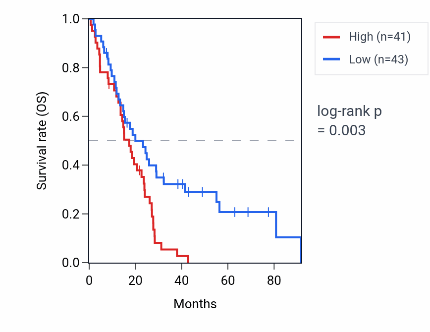 Kaplan&ndash;Meier survival curve for C20orf202 RNA expression in MESO: high vs low expression groups.
