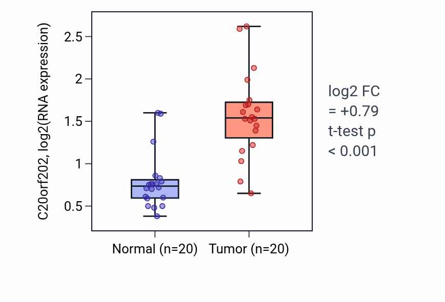 Tumor-vs-normal expression box plot for C20orf202 in KIRC.