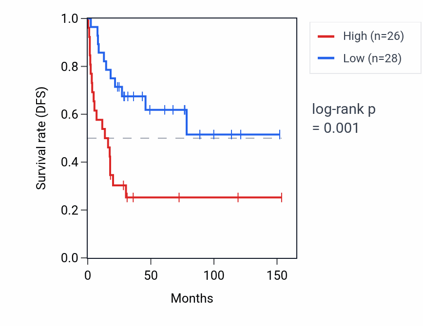 Kaplan&ndash;Meier survival curve for C20orf204 RNA expression in ACC: high vs low expression groups.