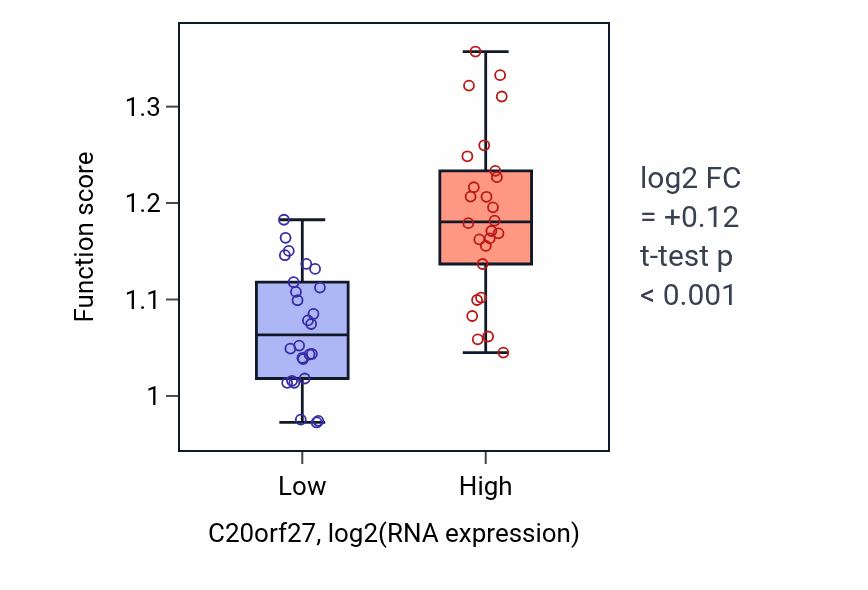 Box plot of rRNA pseudouridine synthesis in C20orf27-low vs C20orf27-high samples in LUNG_SCLC.
