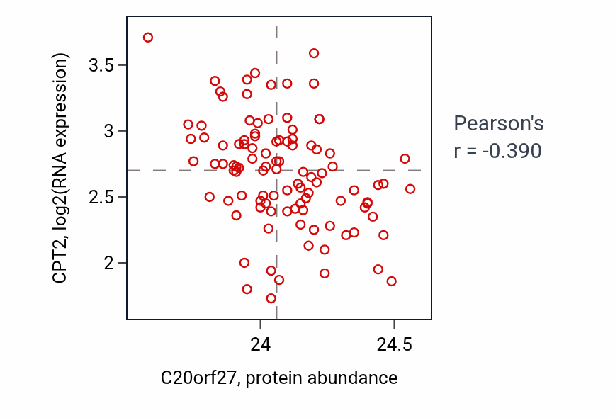 Per-sample scatter of C20orf27 vs CPT2 in CCRCC (Pearson r = -0.39).