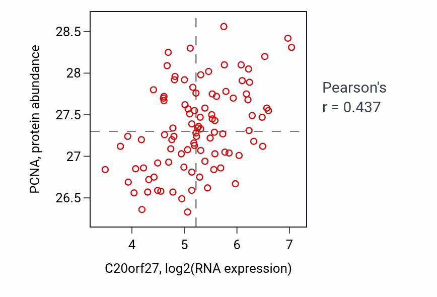 Per-sample scatter of C20orf27 vs PCNA in COAD (Pearson r = 0.44).