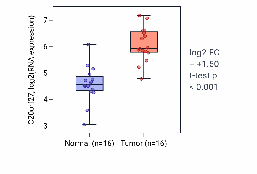 Tumor-vs-normal expression box plot for C20orf27 in HNSC.