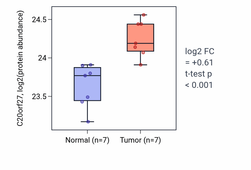 Tumor-vs-normal mass-spec protein box plot for C20orf27 in CCRCC.