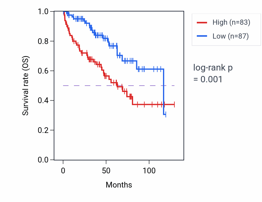 Kaplan&ndash;Meier survival curve for C20orf27 RNA-high vs -low samples in KIRC.