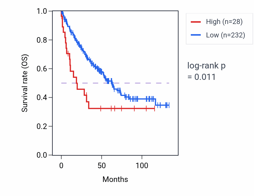 Kaplan&ndash;Meier survival curve for C20orf85 RNA expression in KIRC: high vs low expression groups.
