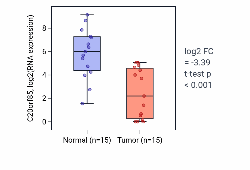 Tumor-vs-normal expression box plot for C20orf85 in LUAD.