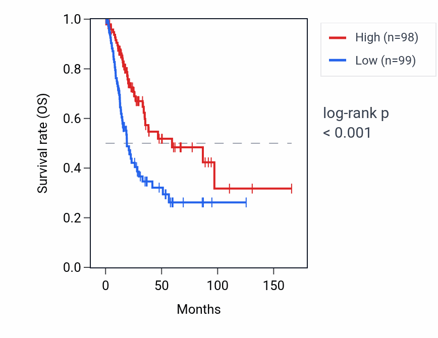 Kaplan&ndash;Meier survival curve for C20orf96 RNA expression in BLCA: high vs low expression groups.
