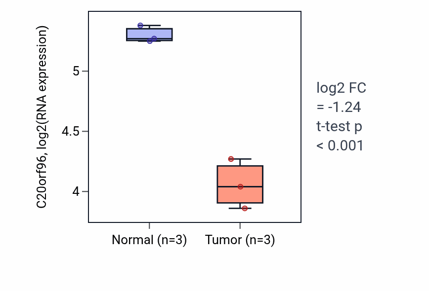 Tumor-vs-normal expression box plot for C20orf96 in THCA.