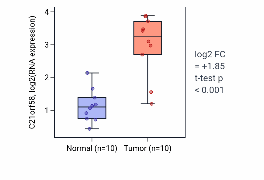 Tumor-vs-normal expression box plot for C21orf58 in BLCA.