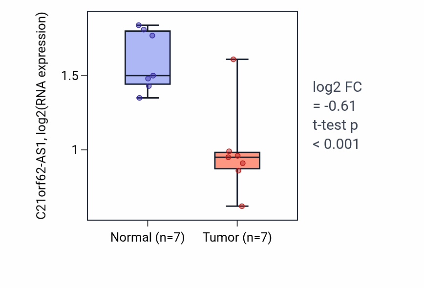Tumor-vs-normal expression box plot for C21orf62-AS1 in THCA.