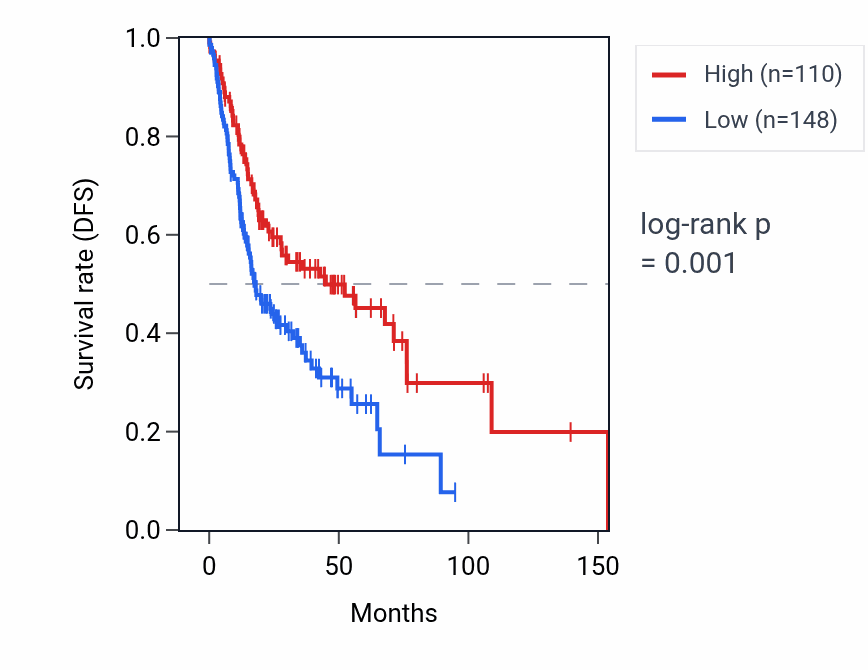 Kaplan&ndash;Meier survival curve for C21orf62 RNA expression in HNSC: high vs low expression groups.