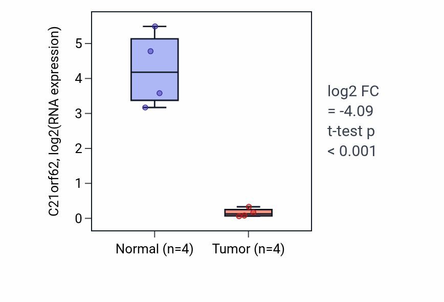 Tumor-vs-normal expression box plot for C21orf62 in KICH.